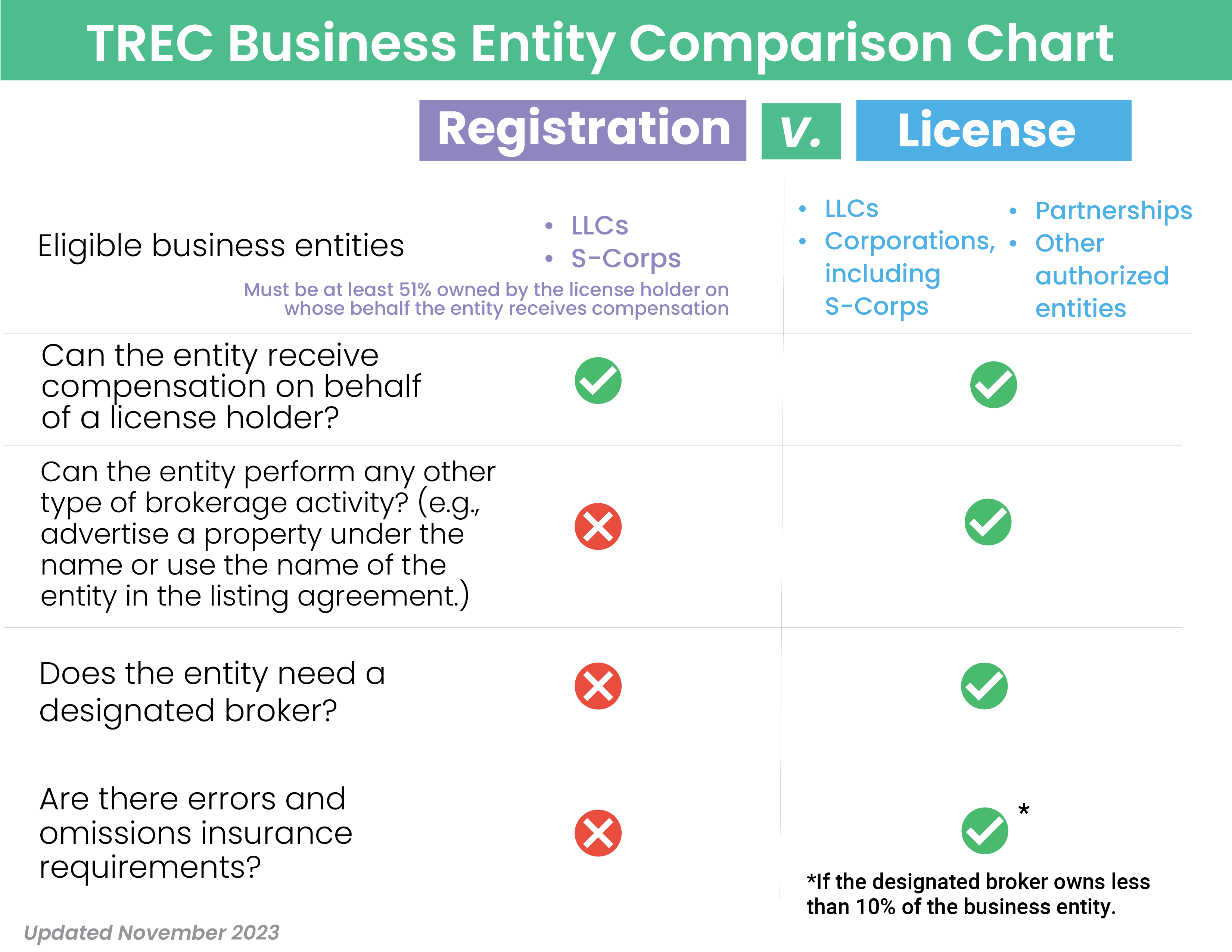 TREC Business Entity Comparison Chart