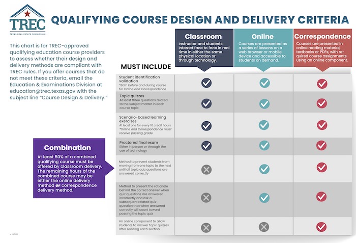 Qualifying Course Design and Delivery Criteria Chart